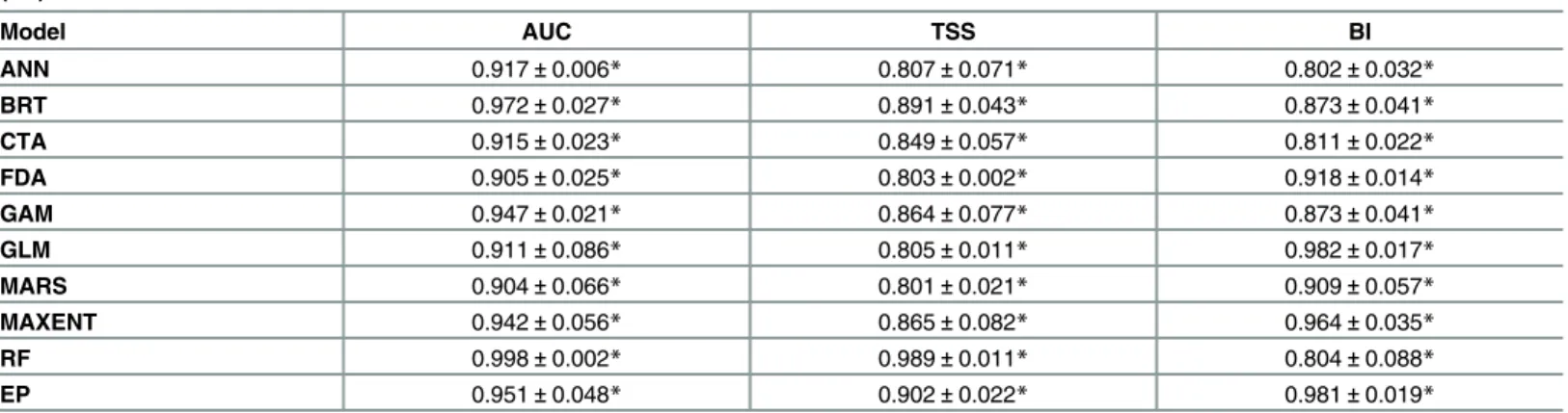 Table 2. Model evaluation of the nine species distribution methods (see the methods section for abbreviations) and their ensemble prediction (EP)
