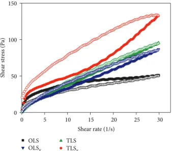 Figure 4: Rheogram of the systems studied, where OLS is opaque liquid system, OLS V is RP-loaded opaque liquid system, TLS is transparent liquid system, and TLS V is RP-loaded transparent liquid system