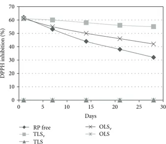 Figure 6: Percentage of inhibition of 2,2-diphenyl-1-picrylhydrazyl (DPPH) radical by formulations over a period of 28 days