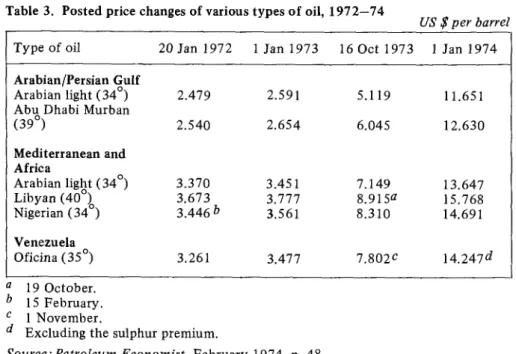 Table 3.  Posted price changes of  various types of  oil,  1972-74 