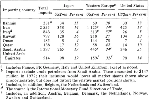Table  5.  Imports  by  ArabianIPersian  Gulf  countries from Japan, Western  Europe  and the United States, 1973 