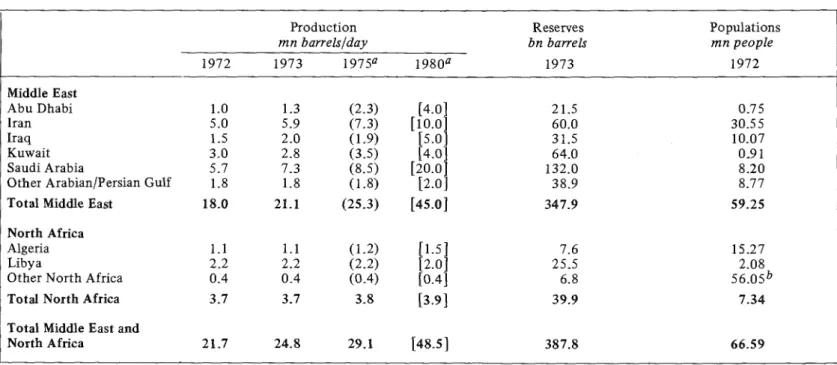 Table 2A.3.  Oil production, oil reserves and populations of  the Middle East and North Africa regions: selected years,  1972-80  Production  Reserves  m n  barrelslday  bn barrels  1972  1973  1975Â  1980&#34;'  1973  Populations mn people  1972  iddle Ea