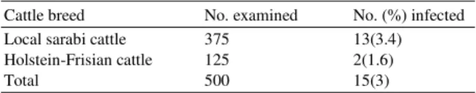 Table 1: The  prevalence  of  T.  saginata  cysticercosis  infection  of  cattle in Meshkinshahr Abattoir 