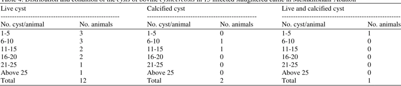 Table 4: Distribution and condition of the cysts of bovine cysticercosis in 15 infected slaughtered cattle in Meshkinshahr Abattoir 
