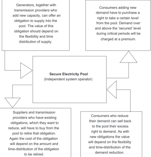 Fig. 3. Schematic of a possible electricity security market.