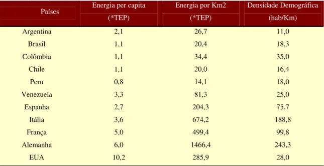 Tabela 7 – Energia, Demografia - Alguns países sul-americanos, europeus e os Estados   Unidos