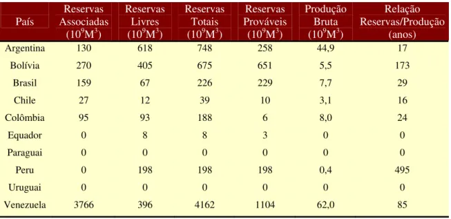 Tabela 9 – Reservas e Produção de gás na América do Sul no ano 2000  País  Reservas  Associadas  (10 9 M 3 )  Reservas Livres (109M3)  Reservas Totais (109M3)  Reservas  Prováveis (109M3)  Produção Bruta (109M3)  Relação  Reservas/Produção (anos)  Argentin
