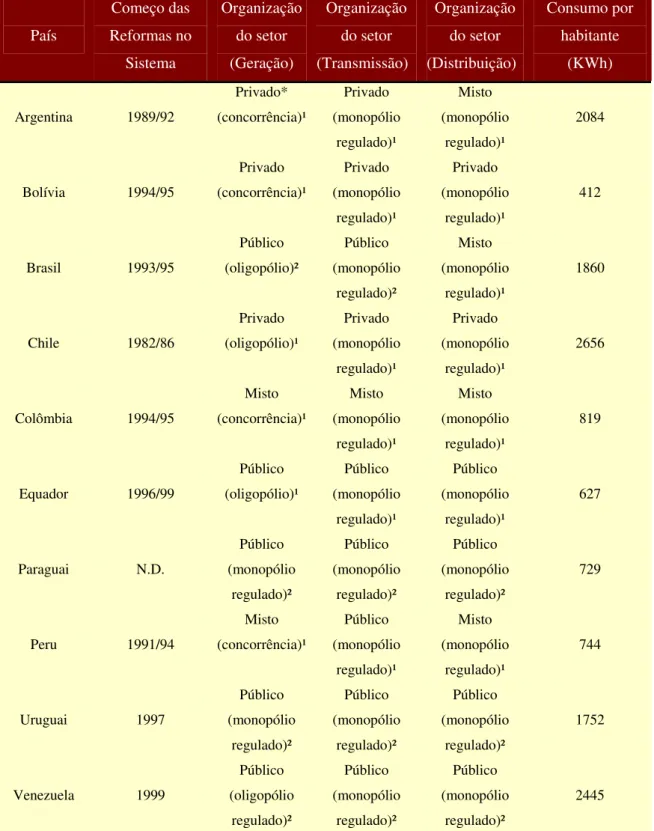 Tabela 10 – Estrutura dos sistemas elétricos na América do Sul  País  Começo das  Reformas no  Sistema  Organização do setor  (Geração)  Organização do setor   (Transmissão)  Organização do setor   (Distribuição)  Consumo por habitante  (KWh)  Argentina  1