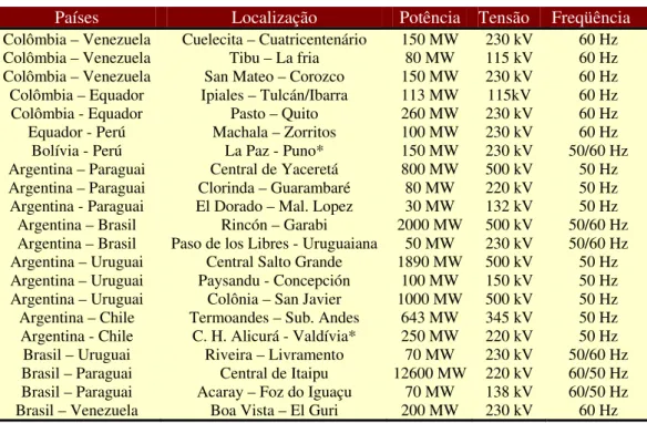 Tabela 11 – Interconexões Elétricas na América do Sul 