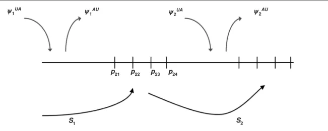 Fig. 3. Sampling process for the closed robust design. Mortality (1 – S i r ) and transitions ( i rs ) occur between primary periods, whereas geographic and demographic closure are assumed within the set of capture occasions in each primary period.