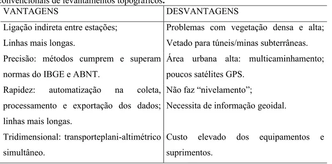 Tabela 3. Vantagens e desvantagens do sistema GPS em relação aos métodos  convencionais de levantamentos topográficos