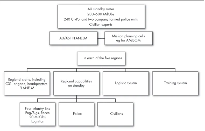 Figure 2  ASF approved order of battle