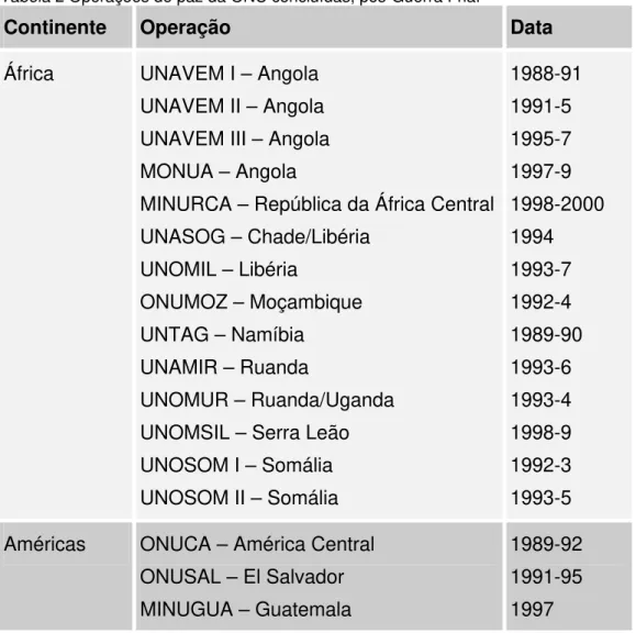 Tabela 2 Operações de paz da ONU concluídas, pós-Guerra Fria. 