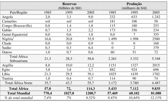 TABELA 3.3. – EVOLUÇÃO DAS RESERVAS E PRODUÇÃO (1985, 1995, 2005) Reservas   (bilhões de bbl)  Produção   (milhares de b/d)  País/Região  1985  1995  2005  1985  1995  2005  Angola  2,0  3,1  9,0  232  633  1.242  Camarões  n/d  n/d  n/d  181  106  58  Con