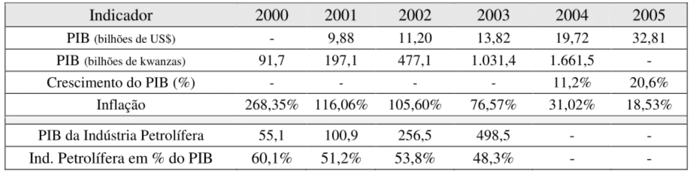 TABELA 3.7. – ANGOLA, INDICADORES ECONÔMICOS SELECIONADOS (2000-2005) 