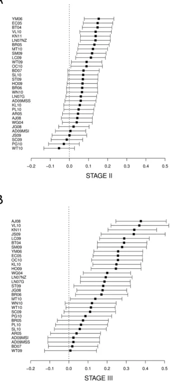Figure 3. Differences between positive and negative post-test probabilities of recurrence and their 95% confidence interval for stage II (A) and stage III (B)
