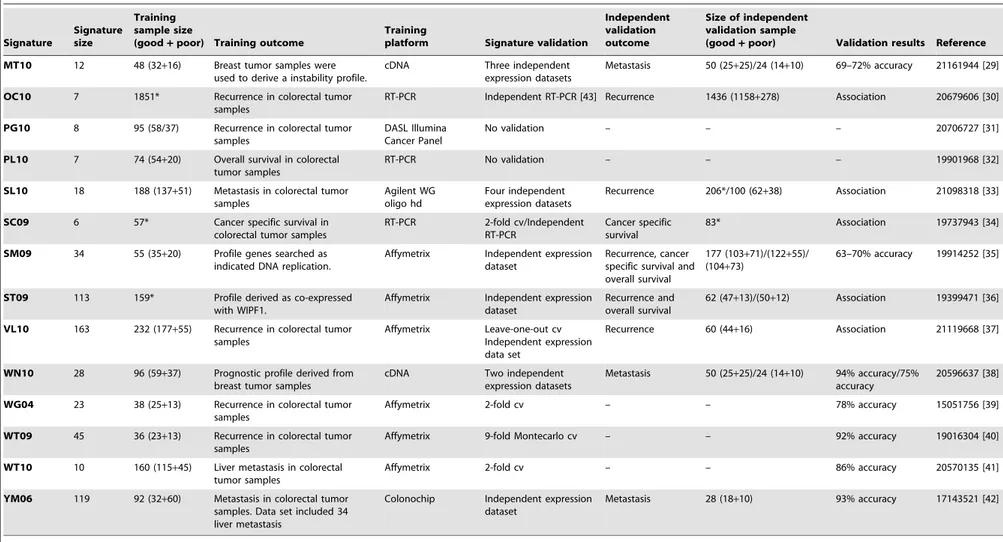 Table 1. Cont. Signature Signaturesize Training sample size