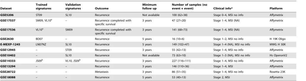 Table 2. Datasets description. Dataset Trained signatures Validationsignatures Outcome Minimumfollow up