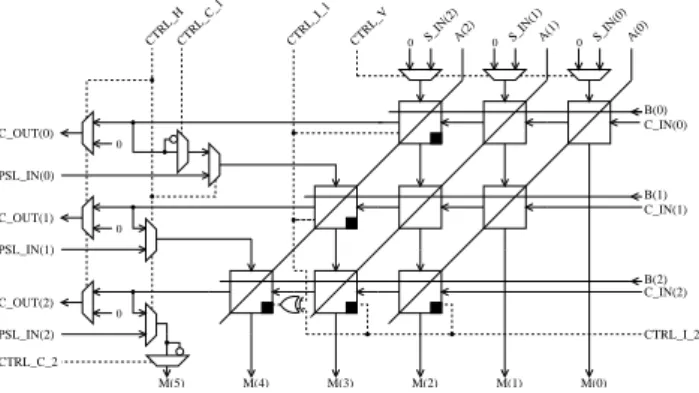 Fig. 5. A concatenation of four 3 × 3 bit multiplier modules creates a 6 × 6 bit superior multiplier