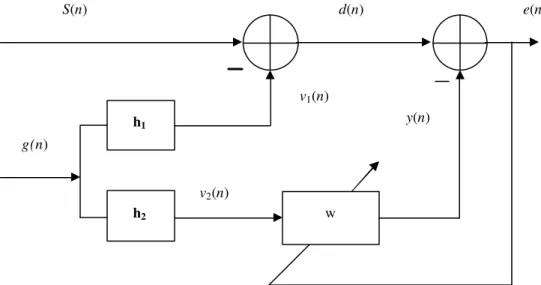 Fig. 1:  A conventional  ANC with no signal leakage 