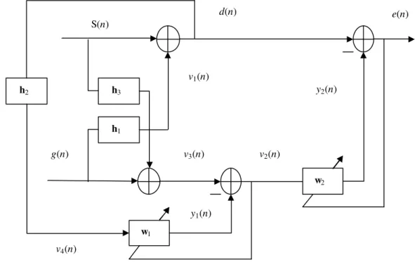 Fig. 3:  Proposed ANC for solving signal leakage problem 