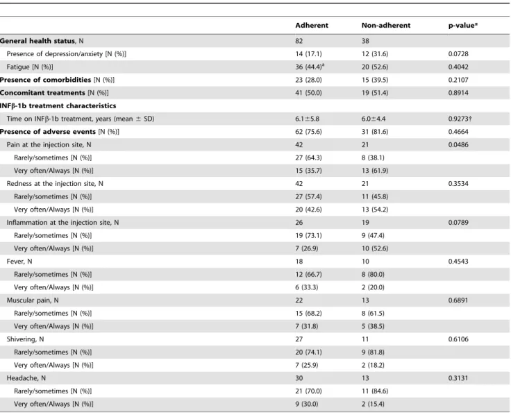 Table 4. General health status variables and adverse events according to adherence as assessed by MG test.