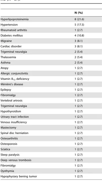 Table 6. Comorbidity profile of the patients suffering from MS (N = 37). N (%) Hyperlipoproteinemia 8 (21.6) Hypertension 5 (17.5) Rheumatoid arthritis 1 (2.7) Diabetes mellitus 4 (10.8) Migraine 3 (8.1) Cardiac disorder 3 (8.1) Trigeminal neuralgia 2 (5.4