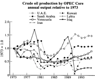 Figure 2  Crude oil production by OPEC'Core': annual output  relative to  1973 