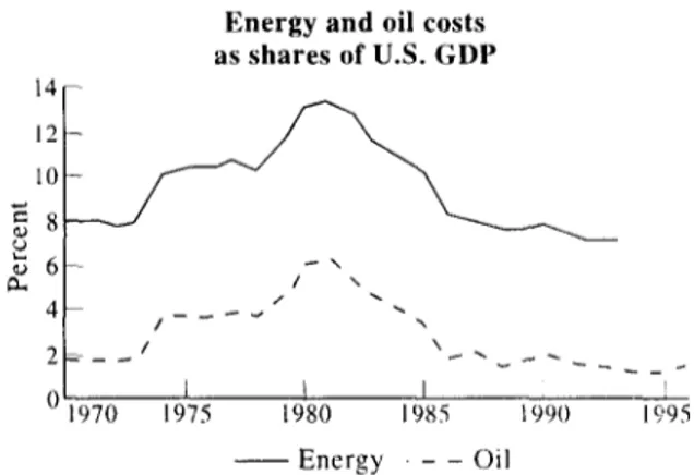 Figure  4  Energy and oil costs as shares of  US GDP 