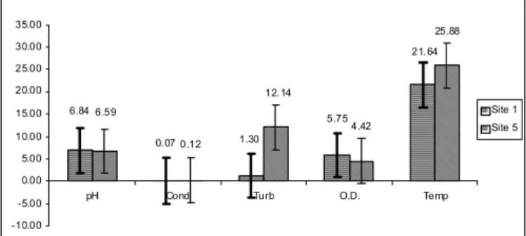 Figure 3. Estimated average pH, electric conductivity, turbidity, dissolved oxygen  and temperature of nascent water protected by native forest (Site 1) and nascent  water near agricultural activity sites (Site 2), Córrego da Fazenda Glória  water-shed, S.