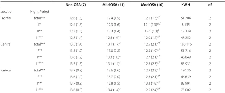 Table 3 Median spindle frequency distribution across AHI groups, scalp locations and night sections