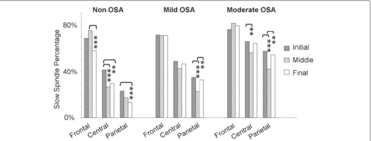 Figure 3 An anterior-posterior slow spindle gradient was present, but attenuated in OSA patients, in comparison to non-OSA subjects.