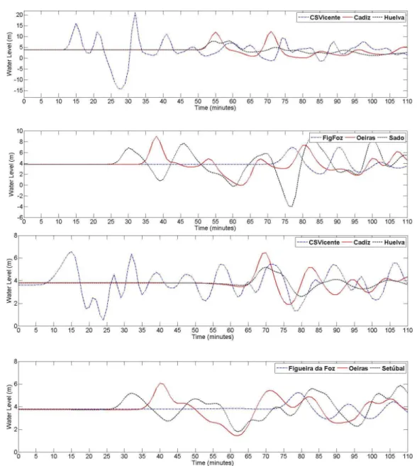 Fig. 4. Top: time series for source (a), Middle: time series source (b), Bottom: time series for source (c).