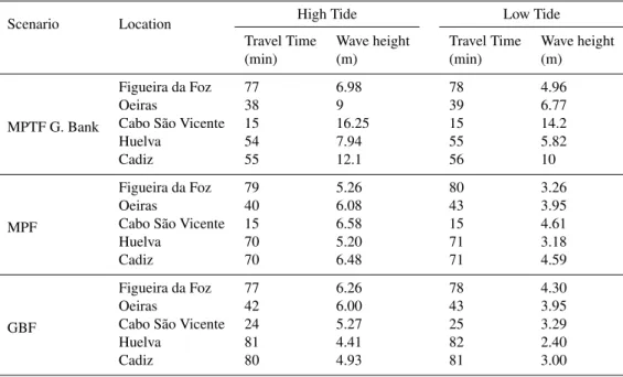 Table 4. Results for selected locations.