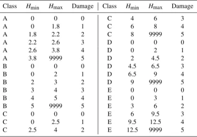 Table 5. Damage Table.