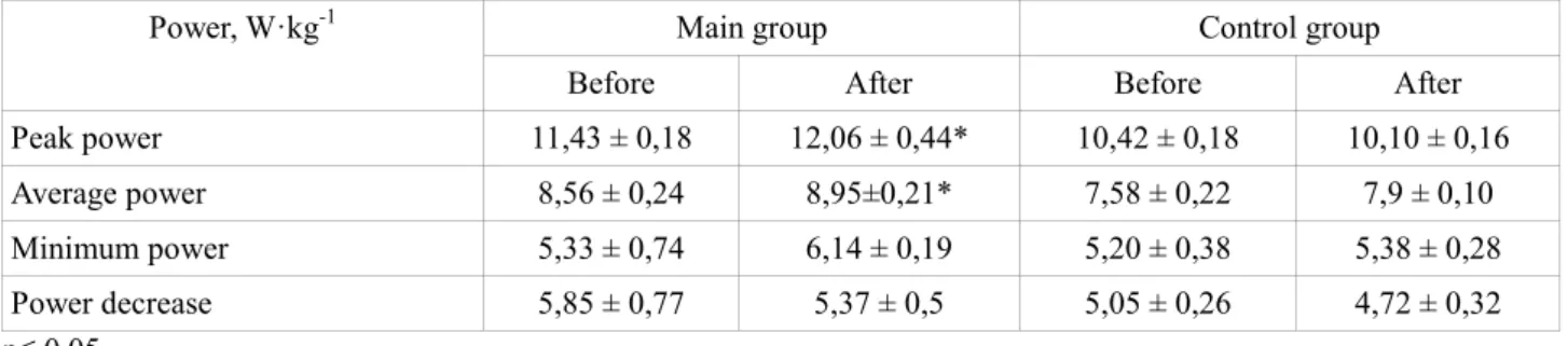 Table 1  Effect of course intake carbohydrate-protein beverage on athletes` performance during the 30-seconds maximal 