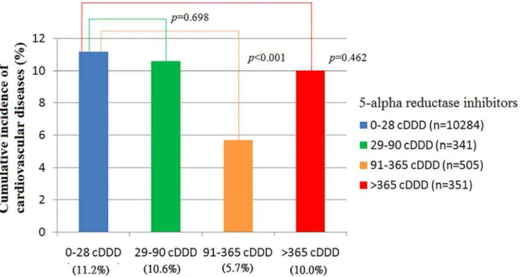 Fig 1. The 5-year Cumulative incidence of cardiovascular diseases in those receiving and not receiving 5-alpha reductase inhibitors.