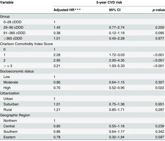 Table 3. Multivariate adjusted hazard ratios (HR) of cardiovascular diseases (CVD) among younger (younger than 65 years old) patients receiving and not receiving 5-alpha reductase inhibitors from 2003 to 2008.