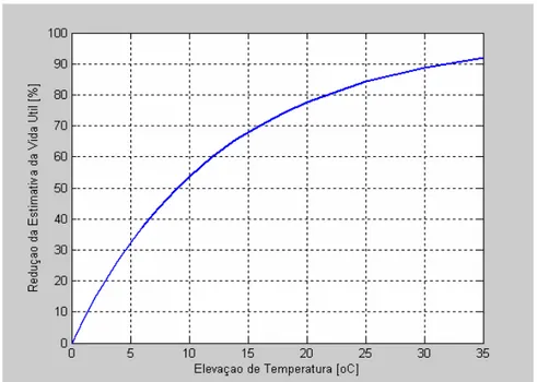 Figura 2.5 - Redução de vida útil com adicional de temperatura [%]. 