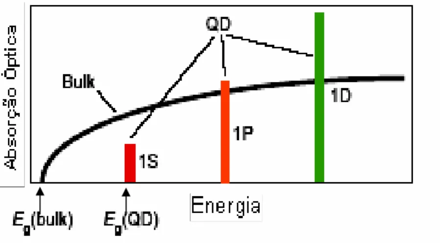 Figura I.1. Representação da energia de absorção para o material Bulk e Quantum  Dot (QD) [KLIMOV, 2003]