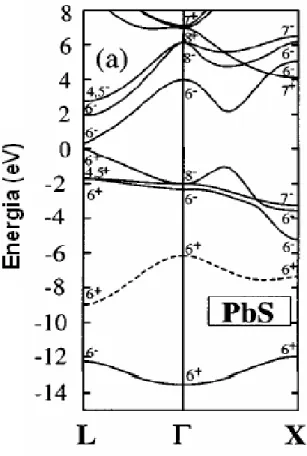 Figura II.5. Estrutura eletrônica calculada do composto bulk PbS. O ponto  Γ corresponde a direção  ( )000 π / a  e o ponto L a  ( )111 π / a , sendo  a o parâmetro de  rede [WEI et al.,1997]