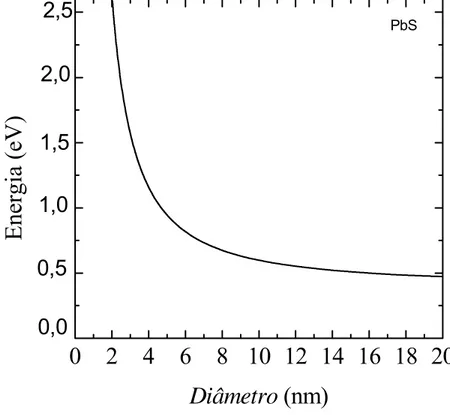 Figura II.7. Energias em função do diâmetro de pontos quânticos de PbS, para as  transições permitidas do estado fundamental