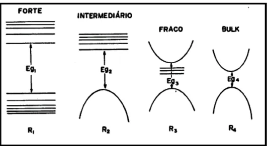 Figura II.8. Representação do diagrama de energia para os diferentes regimes de  confinamento devido ao efeito de tamanho [NETO, 1992]