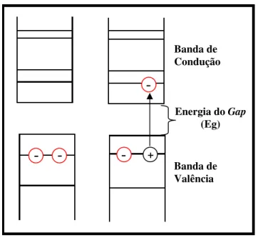 Figura II.10. Representação da formação de um éxciton, banda de valência, banda  de condução e energia de gap
