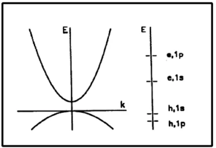 Figura II.13. Esquema do espectro de energia de um semicondutor bulk (esquerda). 