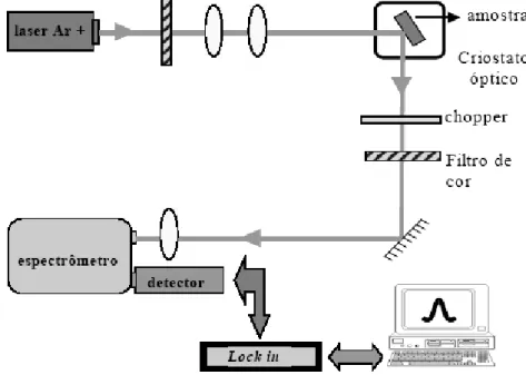 Figura III.3. Diagrama esquemático da montagem da Técnica Experimental de  Fotoluminescência [SILVA, 2004]