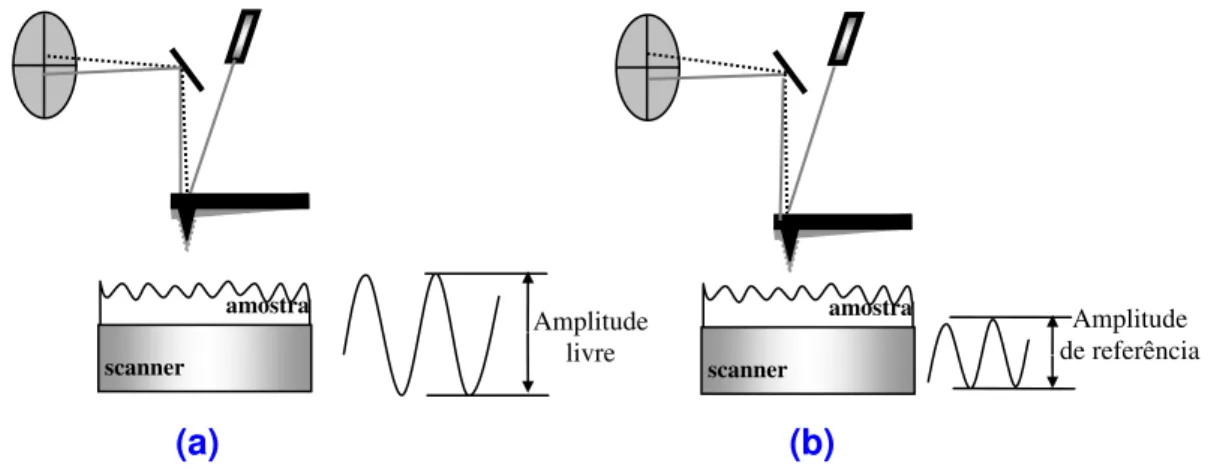 Figura III.7. Desenho esquemático das amplitudes de oscilação da sonda no modo  de operação CI