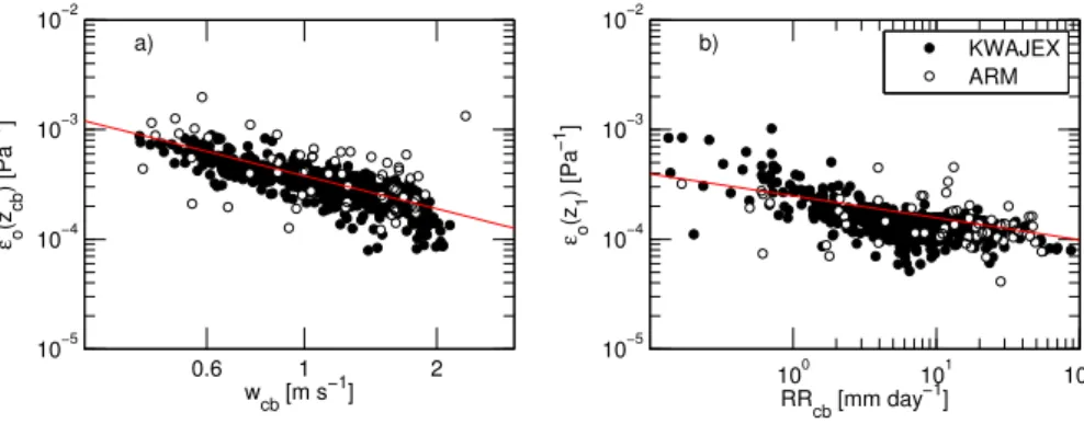 Fig. 7. Log-log scatter plots with regression line of (a) ǫ 0 (z cb ) versus w cb and (b) ǫ 0 (z 1 ) versus RR cb 