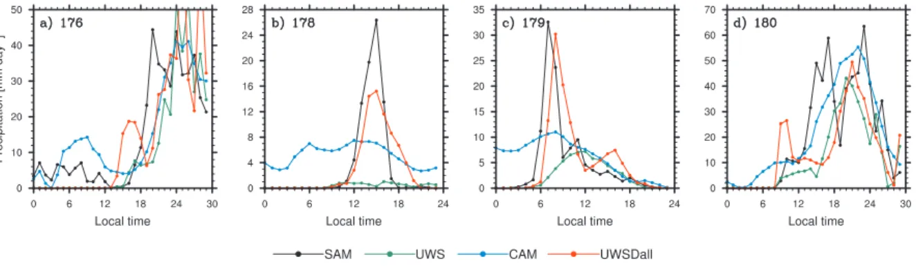 Fig. 8. Same as Fig. 5 but for SAM, UWS, CAM and UWSDall.