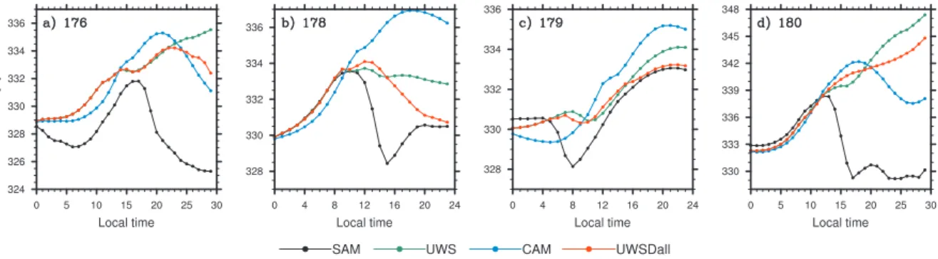 Fig. 10. Same as Fig. 8 but for MSE averaged over the lowest 1 km.